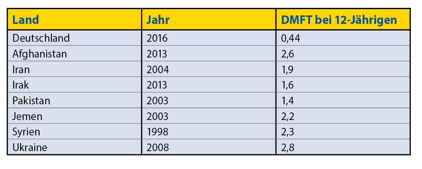 Kariesprävalenz 12-jähriger  Kinder in den Herkunftsländern  geflüchteter Menschen und in  Deutschland