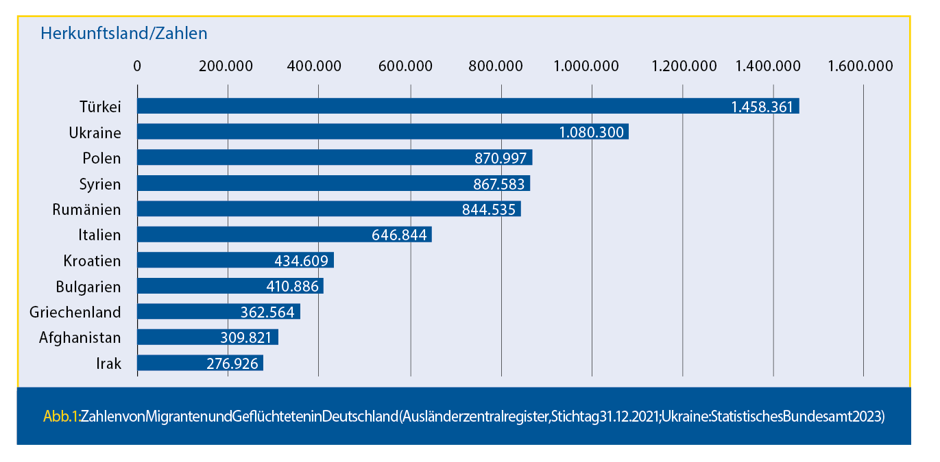 Zahlen von Migranten und Geflüchteten in Deutschland 