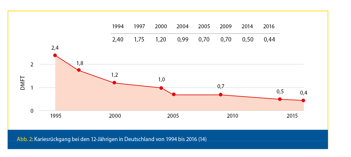  Kariesrückgang bei den 12-Jährigen in Deutschland von 1994 bis 2016