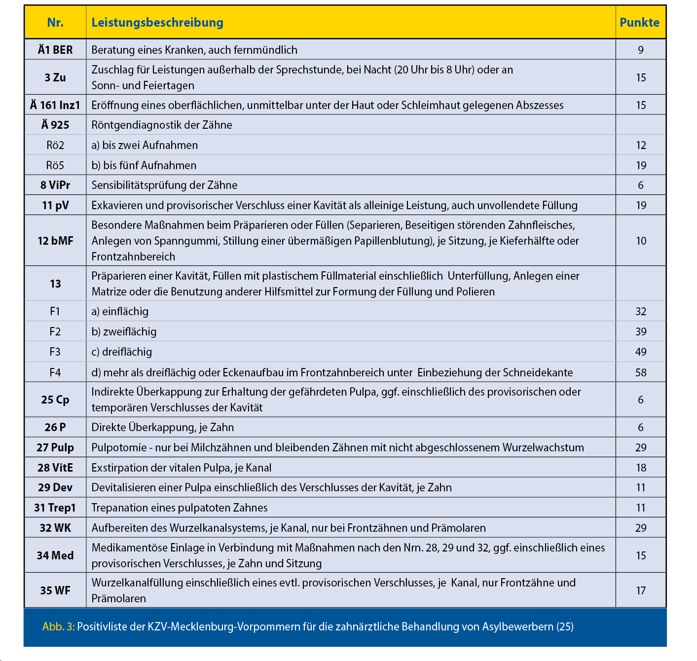 Positivliste der KZV-Mecklenburg-Vorpommern für die zahnärztliche Behandlung von Asylbewerbern