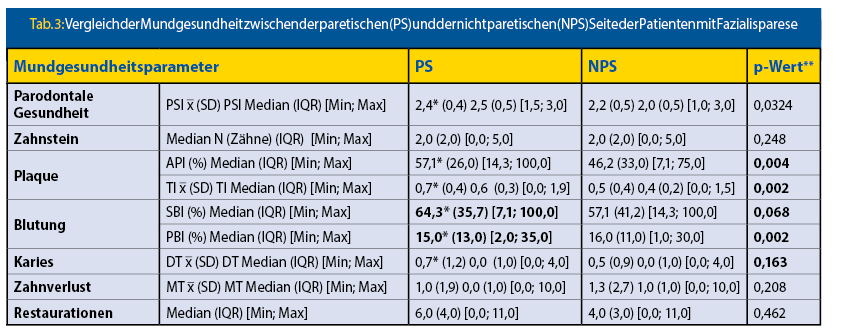 Tab. 3: Vergleich der Mundgesundheit zwischen der paretischen (PS) und der nicht paretischen (NPS) Seite der Patienten mit Fazialisparese 