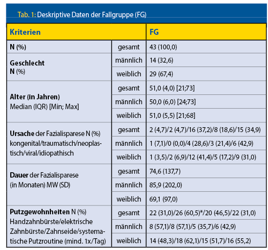 Deskriptive Daten der Fallgruppe (FG)