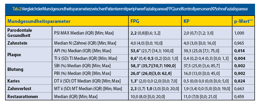 Tab. 3: Vergleich der Mundgesundheit zwischen der paretischen (PS) und der nicht paretischen (NPS) Seite der Patienten mit Fazialisparese 