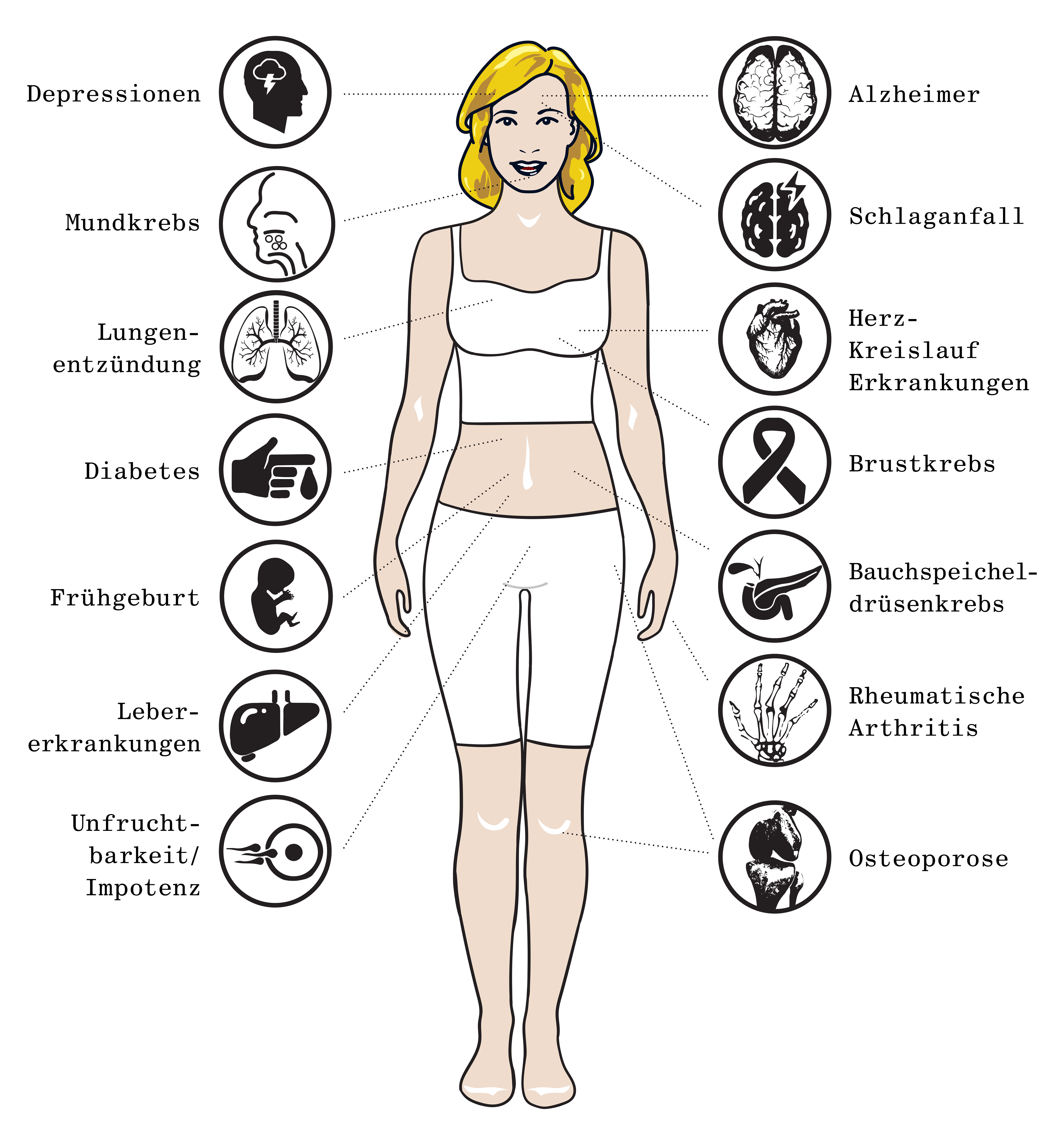 Abb. 3: Eine Reihe von Allgemein- und systemischen Erkrankungen wird mit oraler Dysbiose und vor allem dadurch verursachter Parodontitis in Verbindung gebracht. Kausale Beziehungen sind nur bei einem